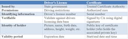 4. The table compares a certificate to a driver&rsquo;s license.