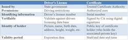 4. The table compares a certificate to a driver’s license. 4. The table compares a certificate to a driver’s license.