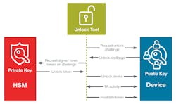 1. Secure Debug Unlock can enable the CPU to lock and unlock debug access with a public key and unique ID. 1. Secure Debug Unlock can enable the CPU to lock and unlock debug access with a public key and unique ID.