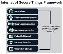 2. A security framework, such as Sectigo’s IoT Identity Suite, provides an integrated suite of security building blocks. 2. A security framework, such as Sectigo’s IoT Identity Suite, provides an integrated suite of security building blocks.