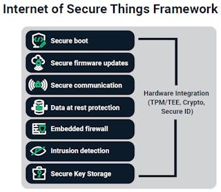 2. A security framework, such as Sectigo&rsquo;s IoT Identity Suite, provides an integrated suite of security building blocks.