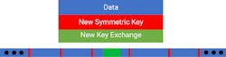 2. A communications protocol can frequently rotate the symmetric key by having the transmitter generate a new key at fixed intervals. 2. A communications protocol can frequently rotate the symmetric key by having the transmitter generate a new key at fixed intervals.