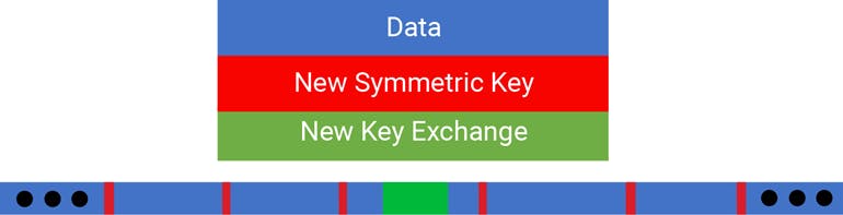 2. A communications protocol can frequently rotate the symmetric key by having the transmitter generate a new key at fixed intervals.