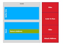 3. A buffer overflow occurs when an attacker sends more data than expected to an interface. 3. A buffer overflow occurs when an attacker sends more data than expected to an interface.