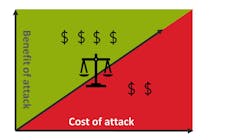 5. Focus on adding security features that make the cost of an attack higher than the potential benefits of the exploit.