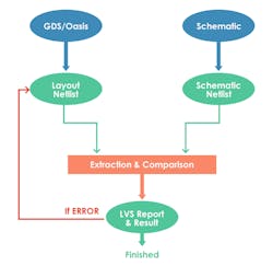 1. General flow of LVS during physical verification for all PV tools. 1. General flow of LVS during physical verification for all PV tools.