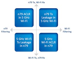 2. Shown is a simple illustration of interferences in the n79 and Wi-Fi coexistence cases.