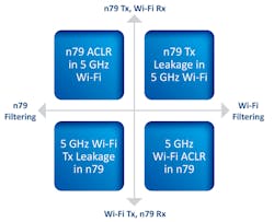 2. Shown is a simple illustration of interferences in the n79 and Wi-Fi coexistence cases. 2. Shown is a simple illustration of interferences in the n79 and Wi-Fi coexistence cases.