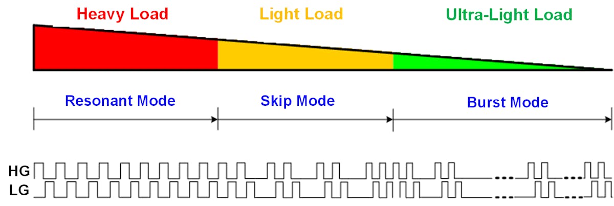 2. Shown are the switching patterns of three different operation modes &mdash; resonant mode, skip mode, and burst mode &mdash; for different load conditions.