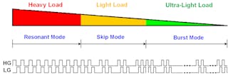 2. Shown are the switching patterns of three different operation modes &mdash; resonant mode, skip mode, and burst mode &mdash; for different load conditions.