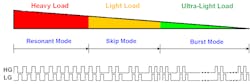 2. Shown are the switching patterns of three different operation modes — resonant mode, skip mode, and burst mode — for different load conditions. 2. Shown are the switching patterns of three different operation modes — resonant mode, skip mode, and burst mode — for different load conditions.