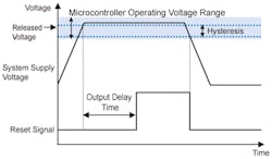 2. A power-on reset chip will hold the reset line low (active) until the power-supply rail rises to the proper level. There’s a hysteresis when the power rail drops, which will then reassert the reset line. The output delay time is designed to give the microcontroller’s internal circuitry time to bias up and become stable before the reset line is released. (Courtesy of Ricoh) 2. A power-on reset chip will hold the reset line low (active) until the power-supply rail rises to the proper level. There’s a hysteresis when the power rail drops, which will then reassert the reset line. The output delay time is designed to give the microcontroller’s internal circuitry time to bias up and become stable before the reset line is released. (Courtesy of Ricoh)