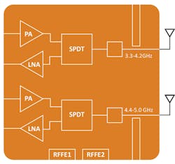 3. Skyworks&rsquo; SKY58255 module is an ultra-high band Tx/Rx module supporting bands n77 to n79.