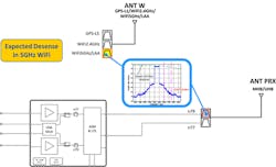 4. Antennaplexers, such as those offered by Skyworks, deliver improved coexistence. 4. Antennaplexers, such as those offered by Skyworks, deliver improved coexistence.