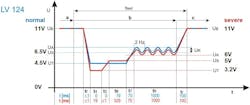 5. Here’s a typical voltage profile for the cold crank test showing a normal and a severe cold-crank profile. 5. Here’s a typical voltage profile for the cold crank test showing a normal and a severe cold-crank profile.