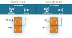 6. Antennaplexers enable happy coexistence for 2.4-GHz Wi-Fi and 5-GHz Wi-Fi. 6. Antennaplexers enable happy coexistence for 2.4-GHz Wi-Fi and 5-GHz Wi-Fi.