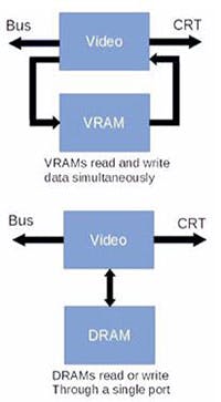 3. DRAMs have a single data port while VRAMs are dual port video.