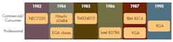 Figure 4. By 1984 the computer market had consolidated to two main platforms, PCs, and workstations, and by 1988 they all used standard graphics chips - sometimes several of them. Figure 4. By 1984 the computer market had consolidated to two main platforms, PCs, and workstations, and by 1988 they all used standard graphics chips - sometimes several of them.