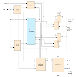 3. The VGA lacked the hardware sprite support found in earlier graphics controllers. (Source IBM) 3. The VGA lacked the hardware sprite support found in earlier graphics controllers. (Source IBM)