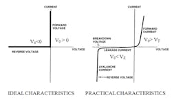 3. A perfect diode would go into cutoff at reverse bias below 0 V, and there would be no voltage drop across the diode when it’s forward-biased (left). However, the actual situation is different, as seen by the well-known V-I curve of a real diode (right). (Source: Quora) 3. A perfect diode would go into cutoff at reverse bias below 0 V, and there would be no voltage drop across the diode when it’s forward-biased (left). However, the actual situation is different, as seen by the well-known V-I curve of a real diode (right). (Source: Quora)