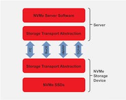This is an overview of the key NVMe fabric connectivity options currently available. This is an overview of the key NVMe fabric connectivity options currently available.