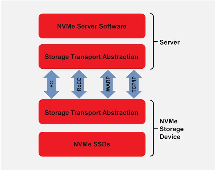 This is an overview of the key NVMe fabric connectivity options currently available.