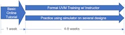 2. The timeline to become a simulation expert ranges from four to eight weeks. (Source: Lauro Rizzatti) 2. The timeline to become a simulation expert ranges from four to eight weeks. (Source: Lauro Rizzatti)