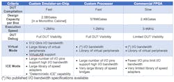 The table compares the main characteristics of architectures used in the three currently available commercial emulators. (Source: Lauro Rizzatti)