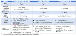 The table compares the main characteristics of architectures used in the three currently available commercial emulators. (Source: Lauro Rizzatti) The table compares the main characteristics of architectures used in the three currently available commercial emulators. (Source: Lauro Rizzatti)