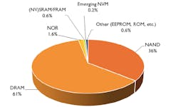 2. DRAM and NAND still dominated the memory market in 2018. (Source: Yole Research August 2019) 2. DRAM and NAND still dominated the memory market in 2018. (Source: Yole Research August 2019)