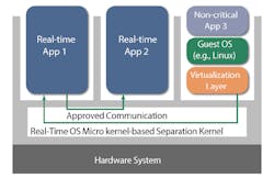 2. A separation microkernel runs each application in a separate partition, and only those that need a different OS run inside a VM with a guest OS on top of a virtualization layer. 2. A separation microkernel runs each application in a separate partition, and only those that need a different OS run inside a VM with a guest OS on top of a virtualization layer.