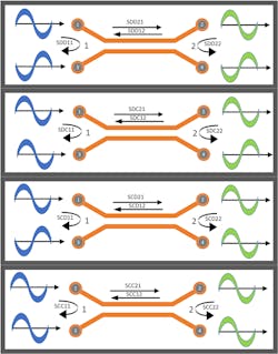 1. The diagram shows mixed-mode S-parameters based on a common/differential input or output. 1. The diagram shows mixed-mode S-parameters based on a common/differential input or output.