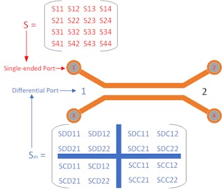 3. Single-ended S-parameters can be converted to mixed-mode S-parameters via mode conversion matrices.1