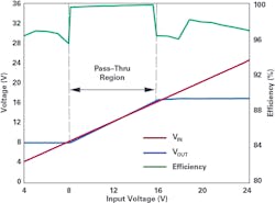 2. Pass-Thru operation enables 99.9% efficiency in the Pass-Thru input voltage window. 2. Pass-Thru operation enables 99.9% efficiency in the Pass-Thru input voltage window.