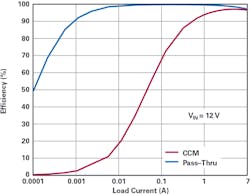 5. In the Pass-Thru region, efficiency reaches nearly 100%, compared to continuous conduction-mode efficiency. 5. In the Pass-Thru region, efficiency reaches nearly 100%, compared to continuous conduction-mode efficiency.