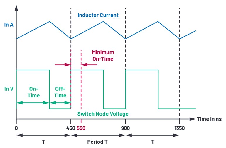 2. Minimum on-time is shown for a switching frequency of 2.2 MHz.