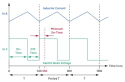 2. Minimum on-time is shown for a switching frequency of 2.2 MHz. 2. Minimum on-time is shown for a switching frequency of 2.2 MHz.
