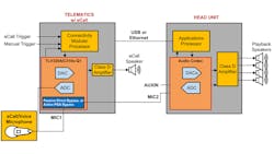 2. One microphone is shared between two different audio modules via a bypass path in the eCall module. 2. One microphone is shared between two different audio modules via a bypass path in the eCall module.