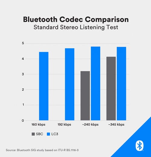 A performance comparison between Bluetooth LC3 and SBC codecs shows the power of LC3.