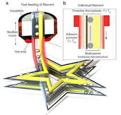 3. Multiscale print process: The microstructured multimaterial filament is fed quickly through a short hot end (a)—precision of the print can be enhanced by using hot ends and filaments of smaller diameters. Filament surface heating (FSH) generates a surface-heated effect with the filament surface temperature rising beyond its critical fusing temperature (Tcrit) while maintaining the temperature of the inner encapsulating polymer at a temperature below its glass transition (Tg) (b). The microscale features within the ink can be precisely arranged for varying functionalities. (Source: MIT) 3. Multiscale print process: The microstructured multimaterial filament is fed quickly through a short hot end (a)—precision of the print can be enhanced by using hot ends and filaments of smaller diameters. Filament surface heating (FSH) generates a surface-heated effect with the filament surface temperature rising beyond its critical fusing temperature (Tcrit) while maintaining the temperature of the inner encapsulating polymer at a temperature below its glass transition (Tg) (b). The microscale features within the ink can be precisely arranged for varying functionalities. (Source: MIT)