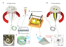 1. Structured multimaterial filament inks for three-dimensional printed functional systems: Thermal drawing of multimaterial preforms into light-emitting (a) and light-detecting (b) filaments, with their corresponding cross-sectional optical micrographs of metal insulator-semiconductor 3D microstructures. Spatially resolved laser-induced capillary formation of discrete BiSn spheres form programmably placed pixels within the light-emitting filament (c). Microstructured filaments are fed into a regular fused filament fabrication printer with a modified nozzle (d), enabling the tailored formation of electrically activated three-dimensional systems capable of spatial light emission (e) and light detection (f) from its entire structure. (Source: MIT) 1. Structured multimaterial filament inks for three-dimensional printed functional systems: Thermal drawing of multimaterial preforms into light-emitting (a) and light-detecting (b) filaments, with their corresponding cross-sectional optical micrographs of metal insulator-semiconductor 3D microstructures. Spatially resolved laser-induced capillary formation of discrete BiSn spheres form programmably placed pixels within the light-emitting filament (c). Microstructured filaments are fed into a regular fused filament fabrication printer with a modified nozzle (d), enabling the tailored formation of electrically activated three-dimensional systems capable of spatial light emission (e) and light detection (f) from its entire structure. (Source: MIT)