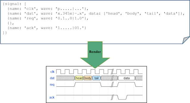 1. WaveDrom provides support for generation of detailed waveforms.