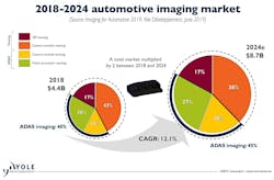 2. Market research firm Yole projects a 12.1% CAGR for automotive visual systems from 2018 to 2024. In a typical vision-based system camera, data is captured via a serial interface and then sent to a vision-processing hardware engine. (Source: Yole D&eacute;veloppement)