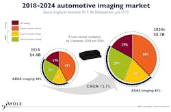 2. Market research firm Yole projects a 12.1% CAGR for automotive visual systems from 2018 to 2024. In a typical vision-based system camera, data is captured via a serial interface and then sent to a vision-processing hardware engine. (Source: Yole Développement) 2. Market research firm Yole projects a 12.1% CAGR for automotive visual systems from 2018 to 2024. In a typical vision-based system camera, data is captured via a serial interface and then sent to a vision-processing hardware engine. (Source: Yole Développement)