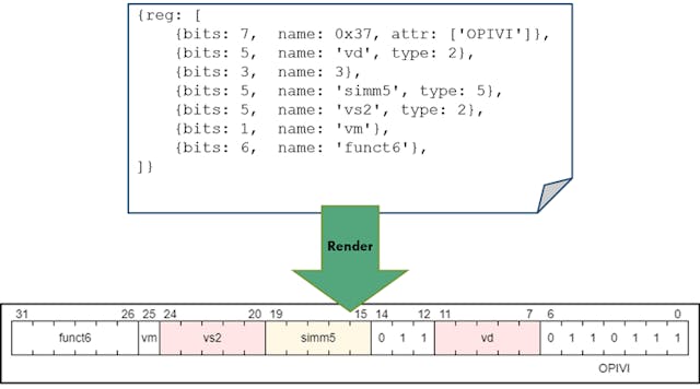 2. WaveDrom also provides support for generation of complex register files.