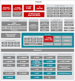 3. The TDA4VM processor family is based on the Jacinto architecture, targeted at ADAS and autonomous-vehicle (AV) applications. (Source: Texas Instruments) 3. The TDA4VM processor family is based on the Jacinto architecture, targeted at ADAS and autonomous-vehicle (AV) applications. (Source: Texas Instruments)
