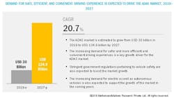 4. ADAS systems are expected to chalk up solid growth in tandem with strong demand for a safer, more efficient, and convenient driving experience. (Source: MarketsandMarkets) 4. ADAS systems are expected to chalk up solid growth in tandem with strong demand for a safer, more efficient, and convenient driving experience. (Source: MarketsandMarkets)