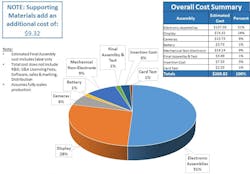 2. Breakdown of the cost to manufacture a specific device. (Courtesy of MSW Analytics) 2. Breakdown of the cost to manufacture a specific device. (Courtesy of MSW Analytics)
