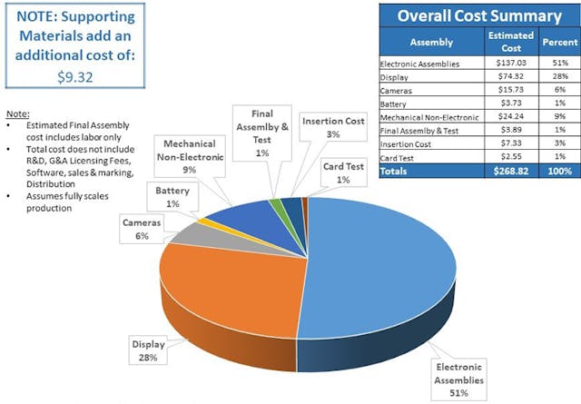 2. Breakdown of the cost to manufacture a specific device. (Courtesy of MSW Analytics)