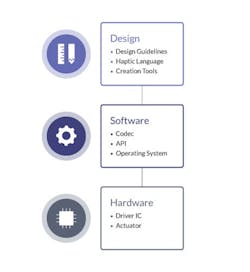 1. Immersion’s definition of the haptic stack. 1. Immersion’s definition of the haptic stack.